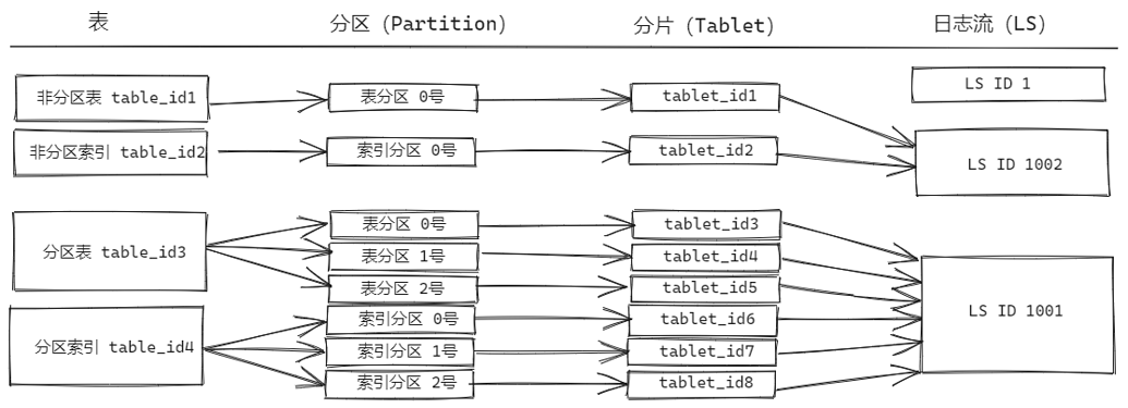 Oceanbase tablet的作用 - OceanBase 技术问题 - 社区问答- OceanBase社区-分布式数据库