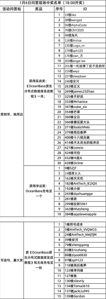 #DC2021分布式数据库开发者大会 18 : 00 中奖名单 - 社区活动 - 社区问答- OceanBase社区-分布式数据库