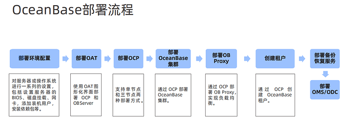 ob部署