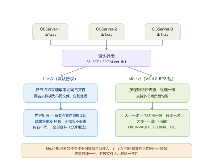 OceanBase外表同名文件处理机制