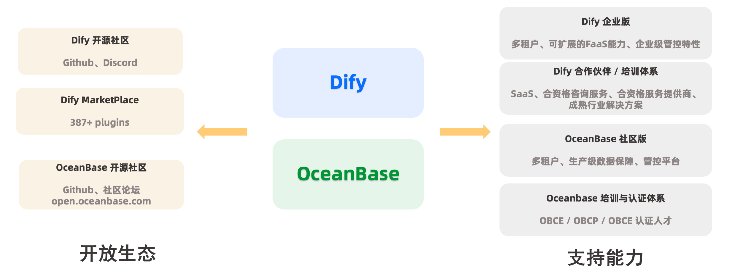 Agentic AI, 基于 Dify x OceanBase 的实践 - AI 与应用开发者专区 - 社区问答- OceanBase社区 ...