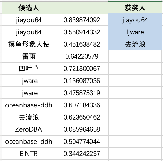 获奖人统计表